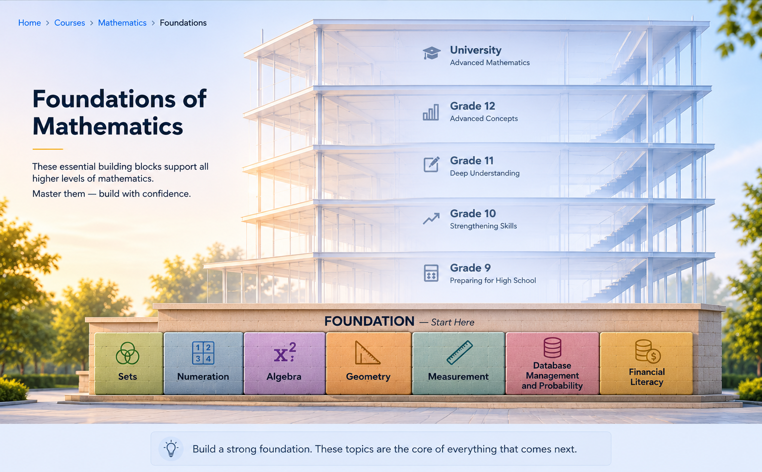 Foundations of Mathematics shown as seven foundation blocks supporting future levels from Grade 9 through University.